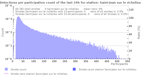 Graphs: Detections per participation count