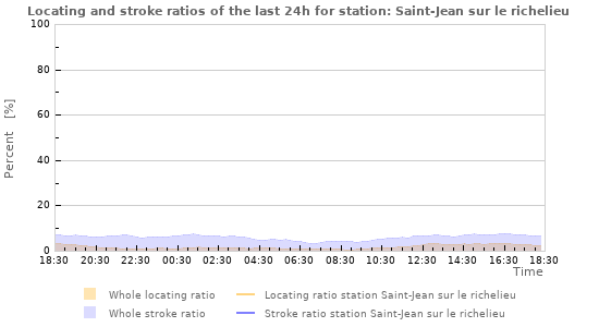 Graphs: Locating and stroke ratios