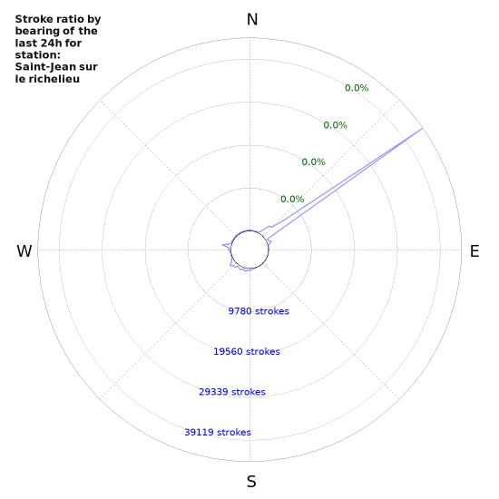 Graphs: Stroke ratio by bearing