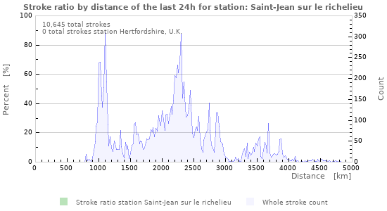Graphs: Stroke ratio by distance