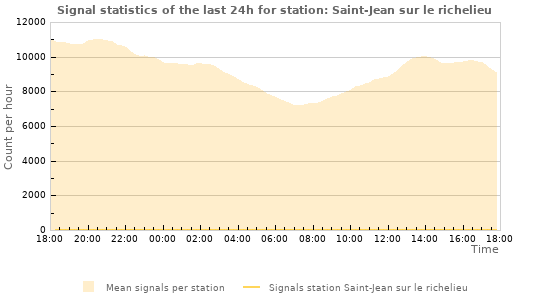 Graphs: Signal statistics