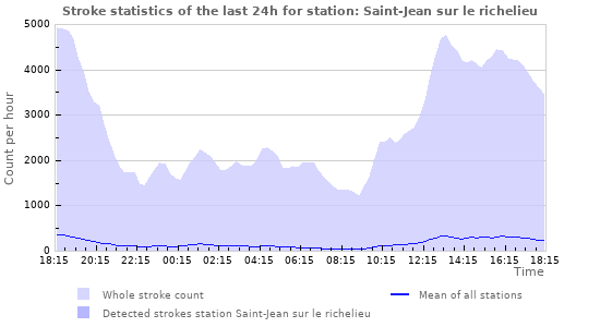 Graphs: Stroke statistics
