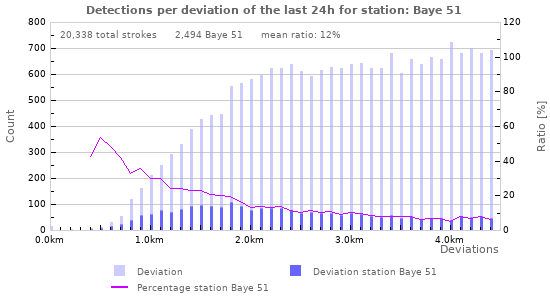 Graphs: Detections per deviation