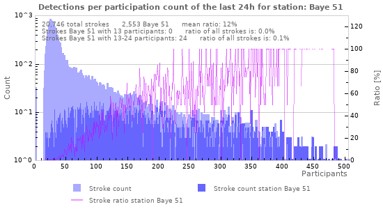Graphs: Detections per participation count