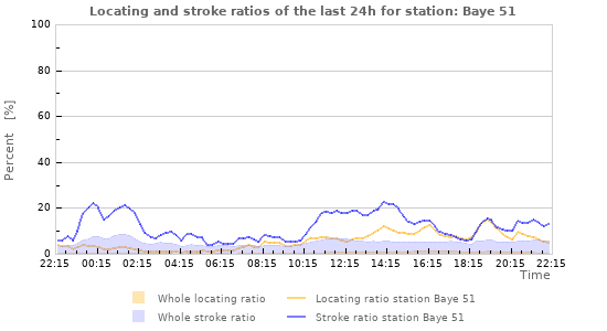 Graphs: Locating and stroke ratios