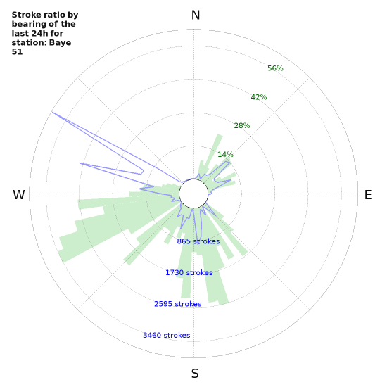Graphs: Stroke ratio by bearing