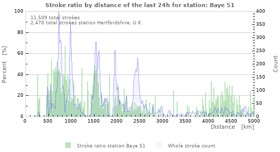 Graphs: Stroke ratio by distance