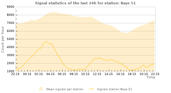 Graphs: Signal statistics