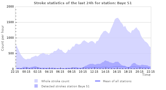 Graphs: Stroke statistics