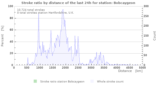 Graphs: Stroke ratio by distance