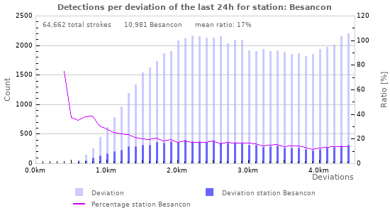 Graphs: Detections per deviation