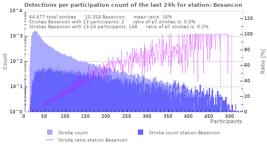 Graphs: Detections per participation count