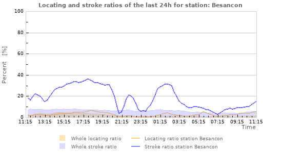 Graphs: Locating and stroke ratios