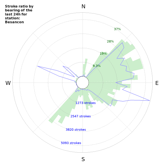 Graphs: Stroke ratio by bearing