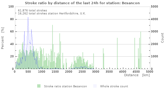 Graphs: Stroke ratio by distance