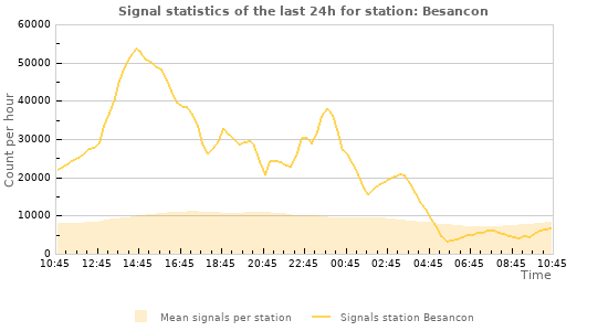 Graphs: Signal statistics
