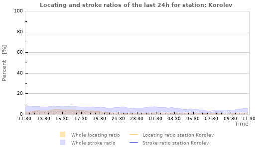 Graphs: Locating and stroke ratios