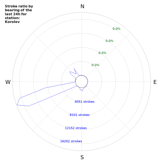 Graphs: Stroke ratio by bearing