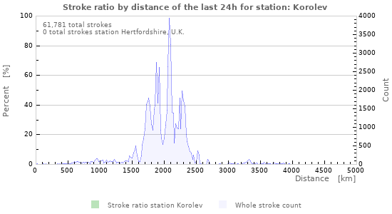 Graphs: Stroke ratio by distance
