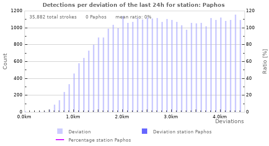 Graphs: Detections per deviation