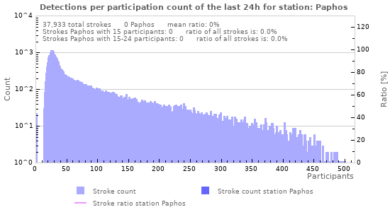 Graphs: Detections per participation count