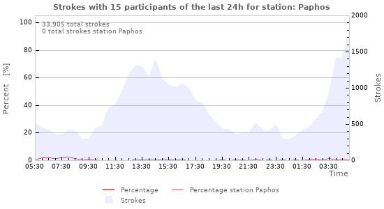 Graphs