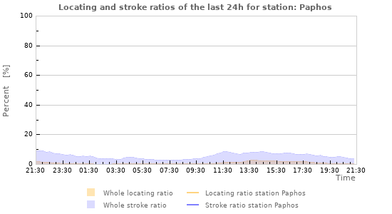 Graphs: Locating and stroke ratios