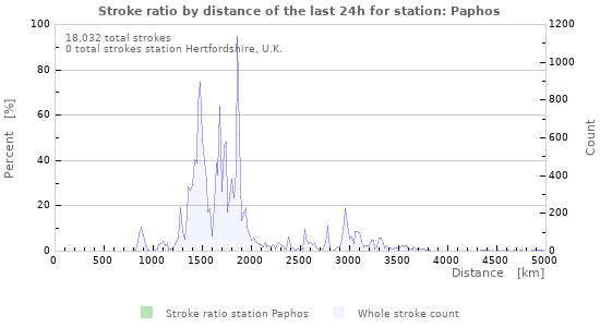 Graphs: Stroke ratio by distance