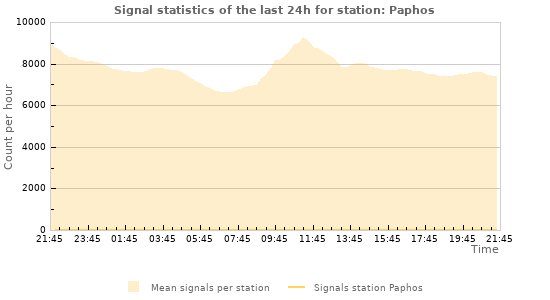 Graphs: Signal statistics