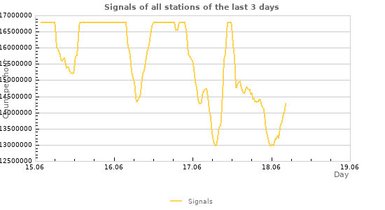 Graphs