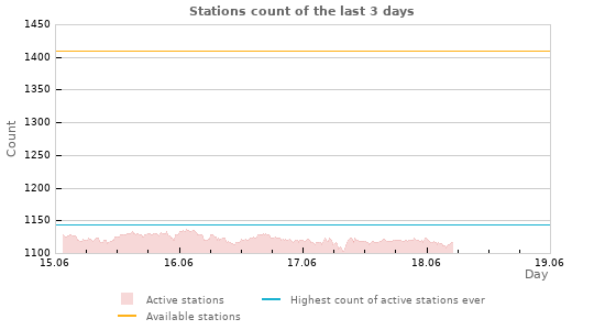 Graphs: Stations count