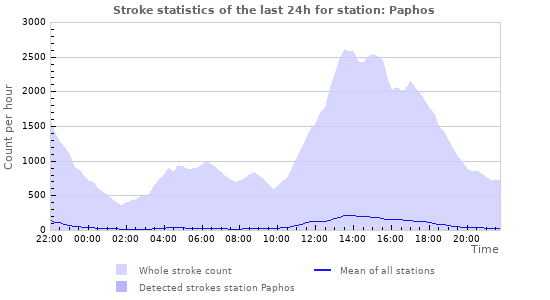 Graphs: Stroke statistics