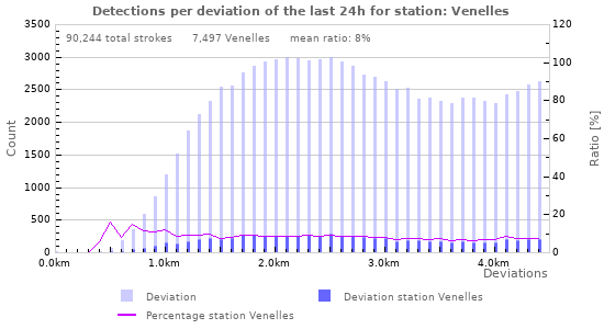 Graphs: Detections per deviation