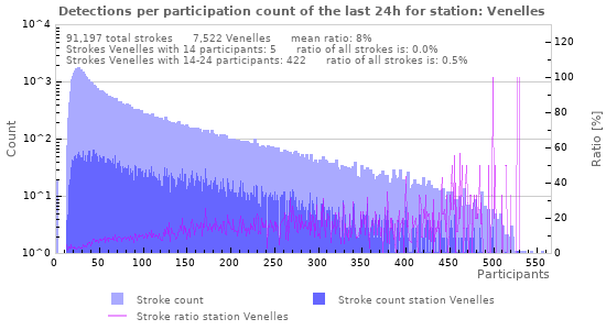 Graphs: Detections per participation count