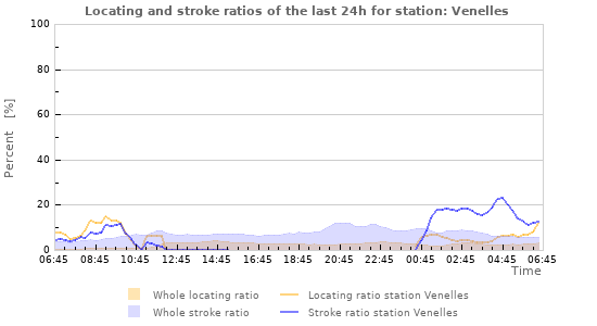 Graphs: Locating and stroke ratios