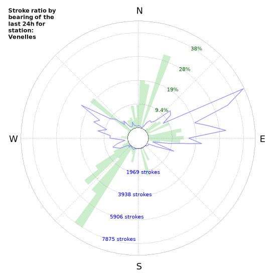 Graphs: Stroke ratio by bearing