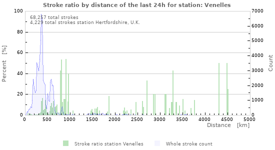 Graphs: Stroke ratio by distance