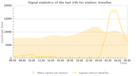 Graphs: Signal statistics