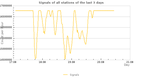 Graphs