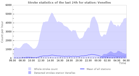 Graphs: Stroke statistics