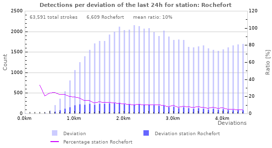 Graphs: Detections per deviation