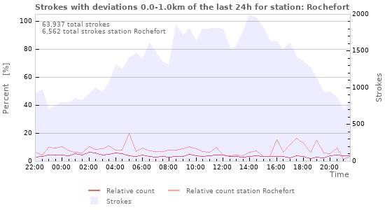 Graphs