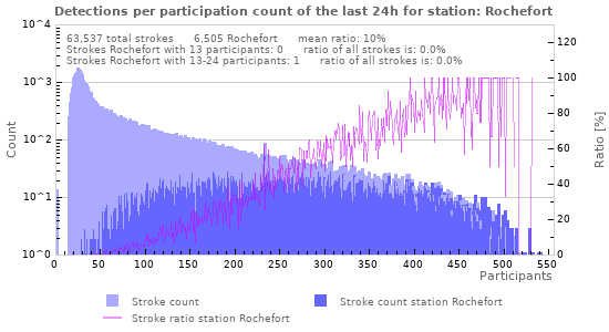 Graphs: Detections per participation count