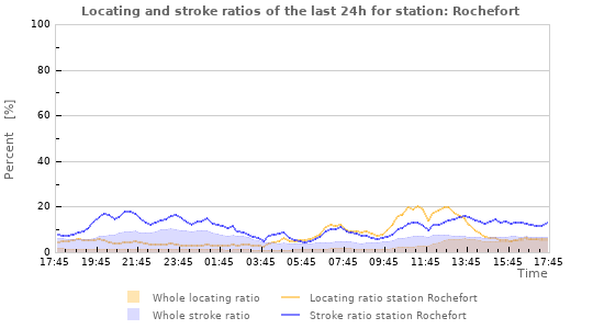 Graphs: Locating and stroke ratios