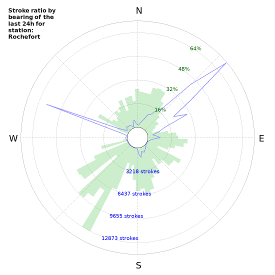 Graphs: Stroke ratio by bearing