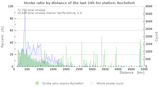 Graphs: Stroke ratio by distance