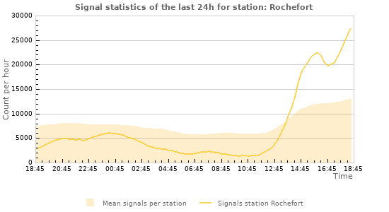 Graphs: Signal statistics