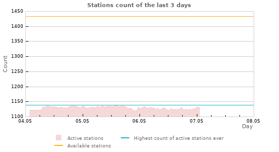 Graphs: Stations count