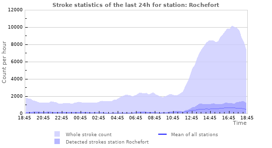 Graphs: Stroke statistics