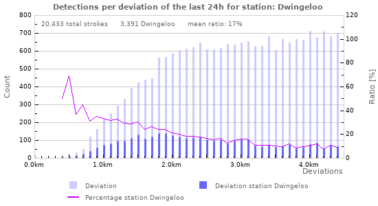 Graphs: Detections per deviation
